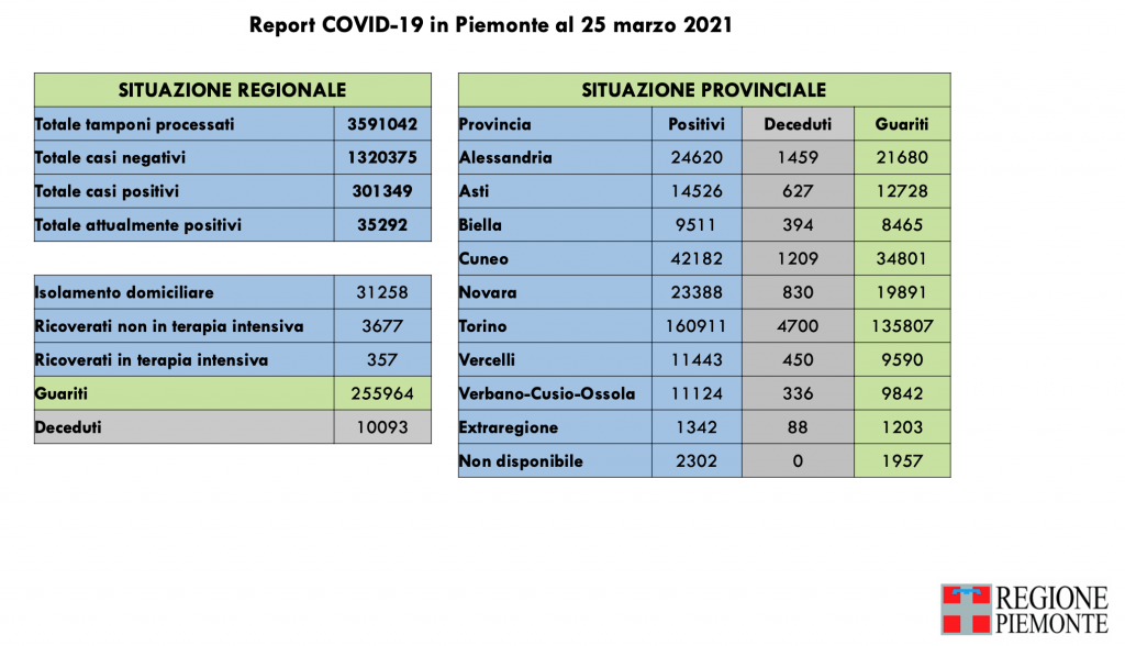 Covid: 301.349 contagi, 10.093 decessi, 255.964 pazienti guariti